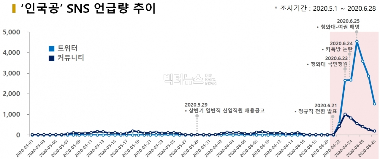 차트='인국공' SNS 언급량 추이