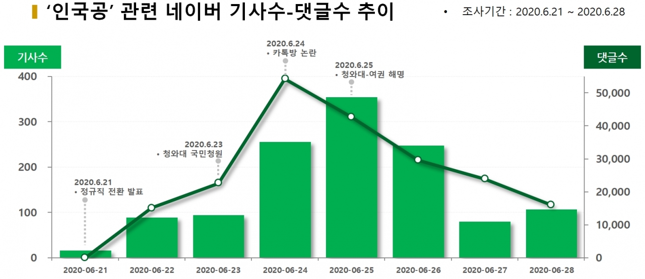 차트='인국공' 관련 네이버 기사수-댓글수 추이