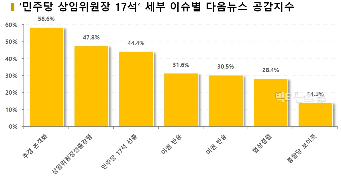 차트='민주당 상임위원장 17석' 세부 이슈별 다음뉴스 공감지수