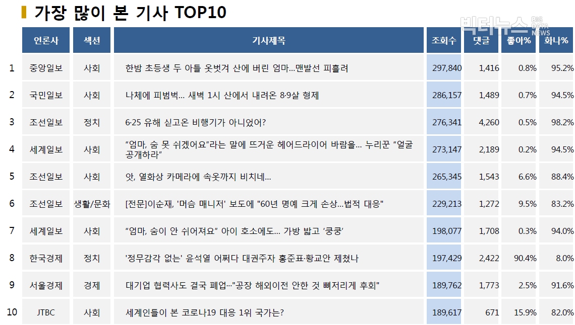 표=가장 많이 본 기사 TOP10(2020.6.30.)