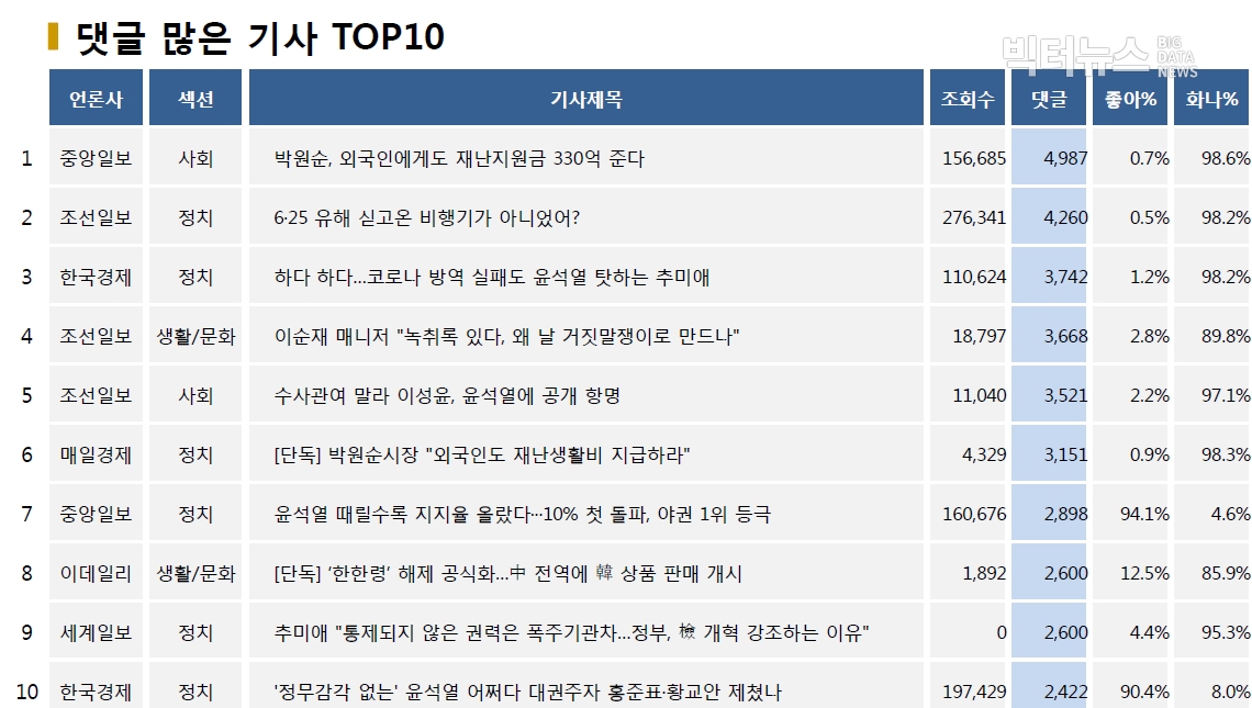 표=댓글 많은 기사 TOP10(2020.6.30.)