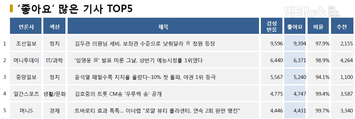 표=‘좋아요’ 가장 많은 기사 TOP5(2020.6.30.)