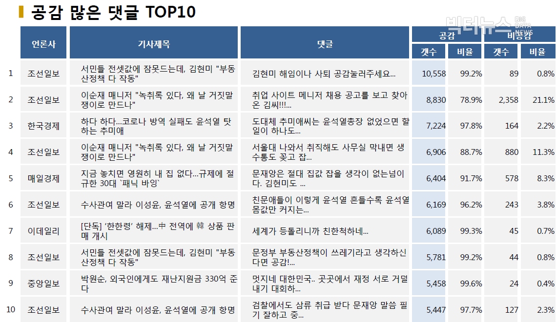 표=공감 많은 댓글 TOP10 (2020.6.30.)