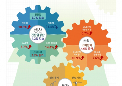 [통계N] 4월 생산 1.2%↓소비는 재난지원금 효과로 4.6%↑