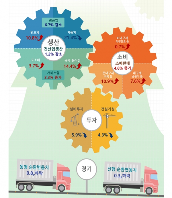 인포그래픽=통계청 전월대비 5월 산업활동동향