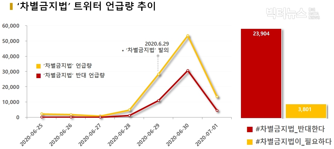 차트='차별금지법' 트위터 언급량 추이