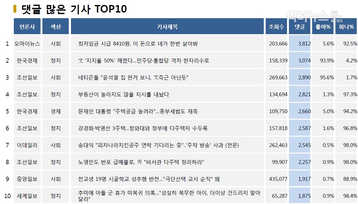 표=댓글 많은 기사 TOP10(2020.7.2.)