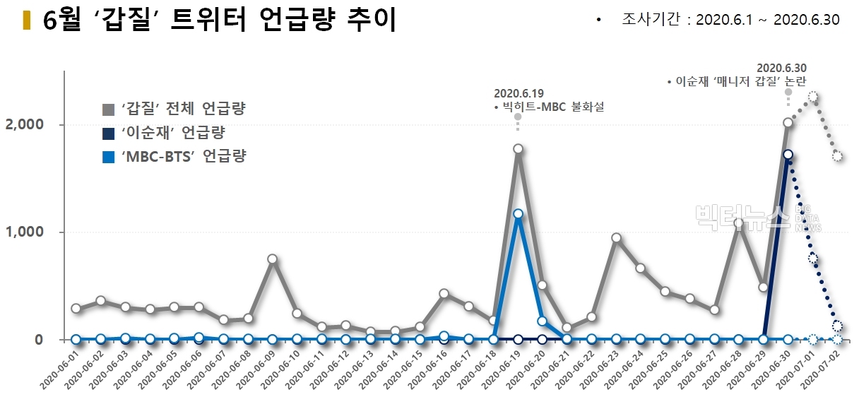 차트=6월 '갑질' 트위터 언급량 추이