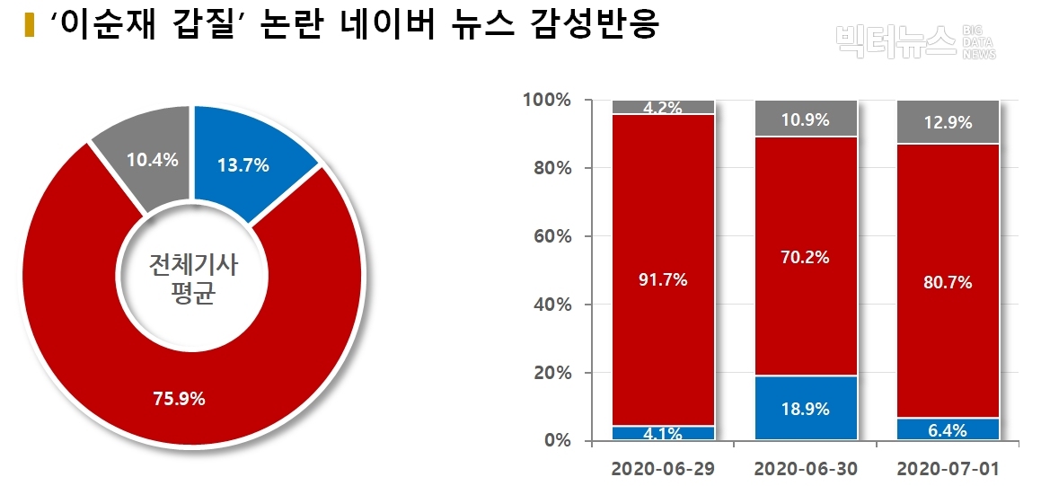 차트='이순재 갑질' 논란 네이버 뉴스 감성반응