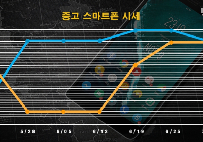 중고폰 가격 동향, 아이폰·삼성폰 모두 하락세