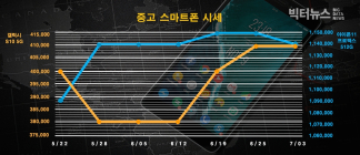 중고폰 가격 동향, 아이폰·삼성폰 모두 하락세