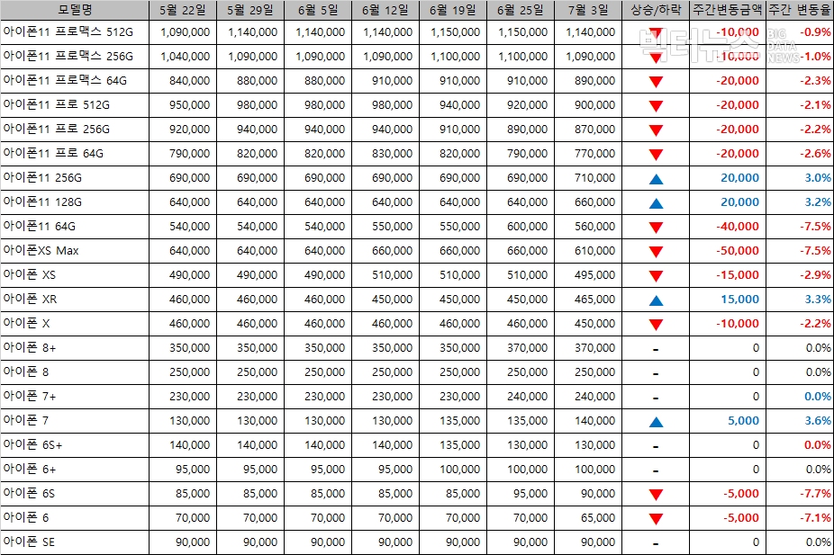 표=아이폰 중고폰 시세(리폰 제공)