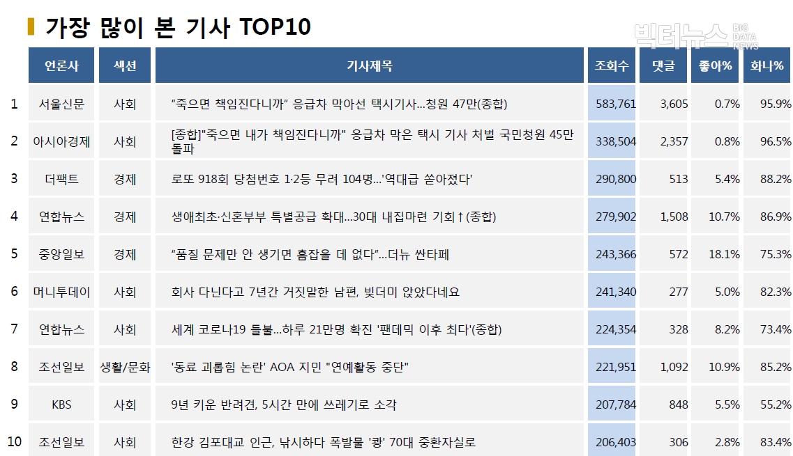 표=가장 많이 본 기사 TOP10(2020.7.5.)