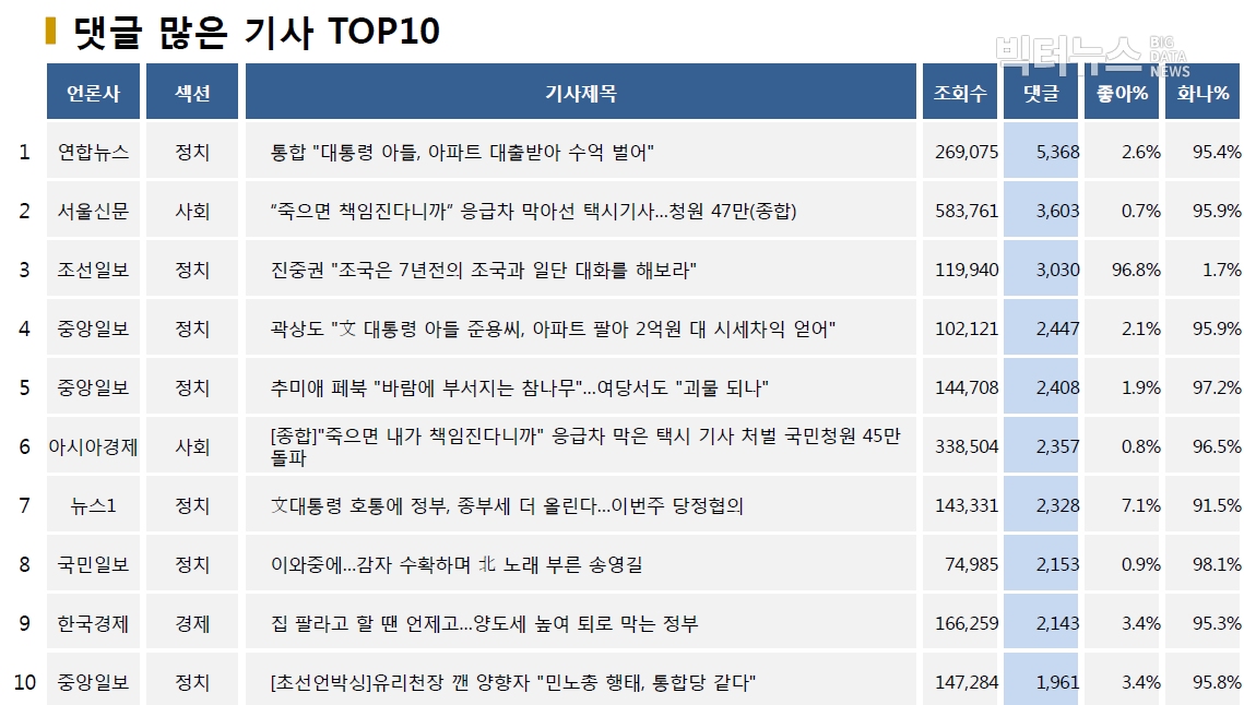 표=댓글 많은 기사 TOP10(2020.7.5.)