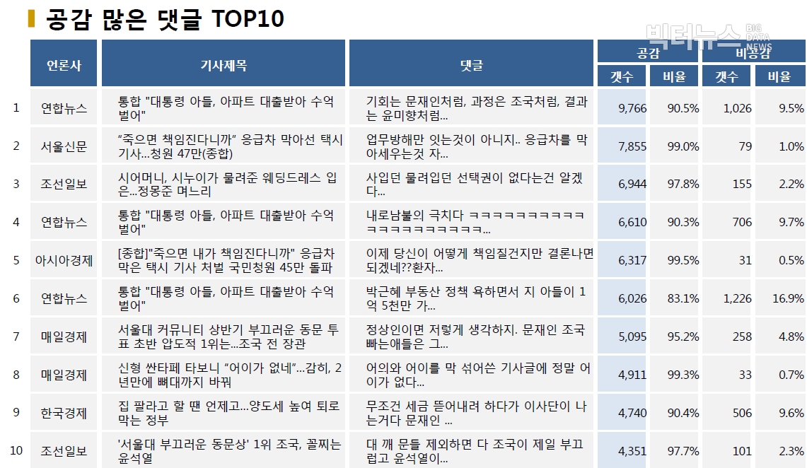 표=공감 많은 댓글 TOP10 (2020.7.5.)