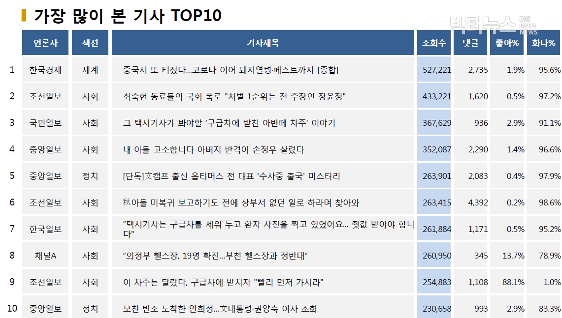 표=가장 많이 본 기사 TOP10(2020.7.6.)