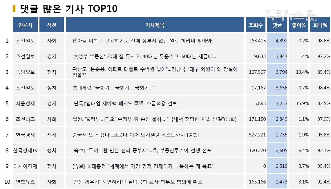 표=댓글 많은 기사 TOP10(2020.7.6.)