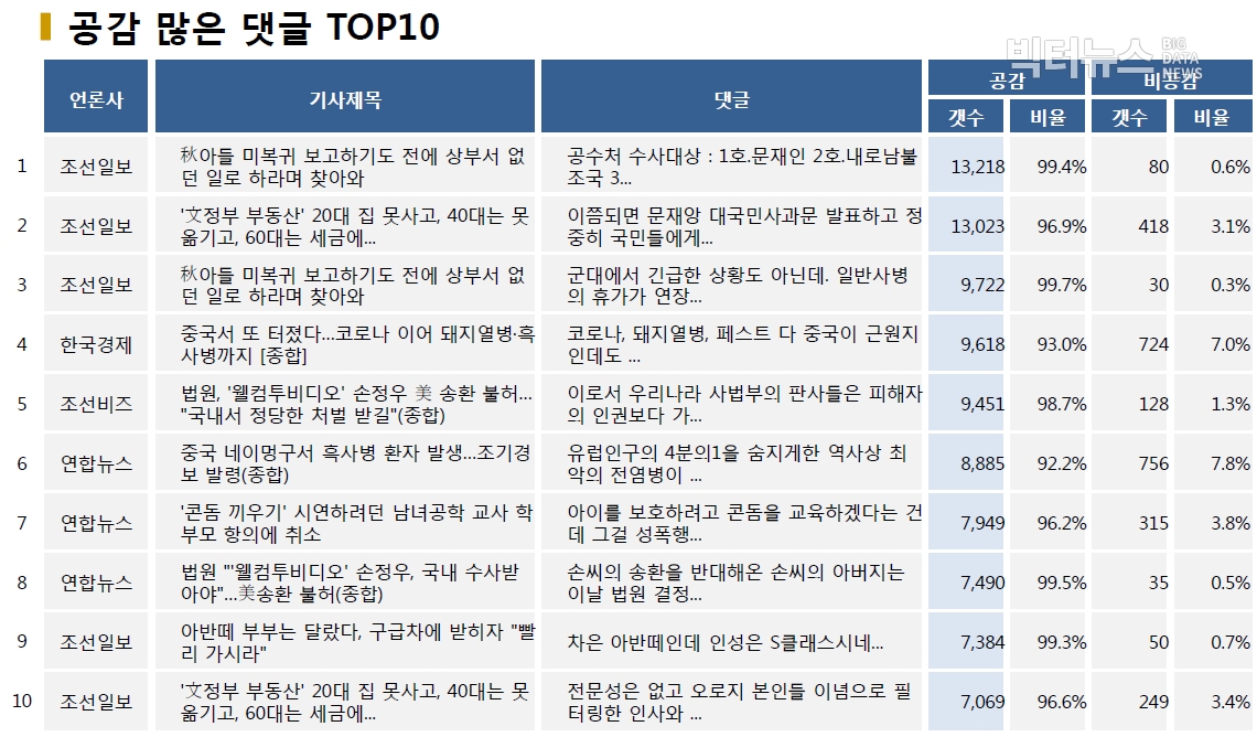 표=공감 많은 댓글 TOP10 (2020.7.6.)