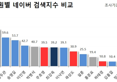 176석 거대여당 출현... 검색량 1위 ‘윤미향’ vs 기사량 1위 ‘주호영’