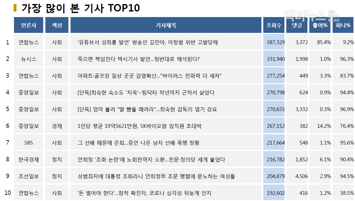 ?표=가장 많이 본 기사 TOP10(2020.7.7.)?