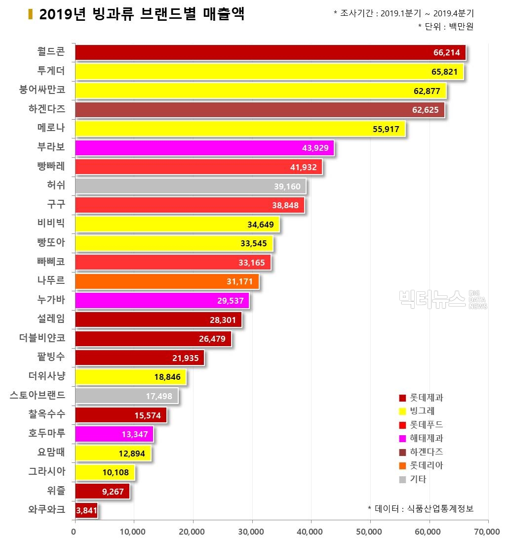 차트=2019년 빙과류 브랜드별 매출액