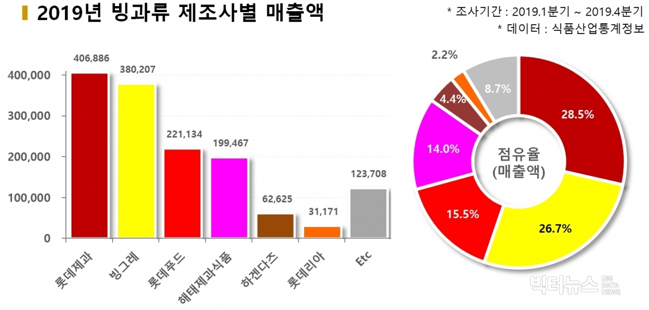 차트=2019년 빙과류 제조사별 매출액