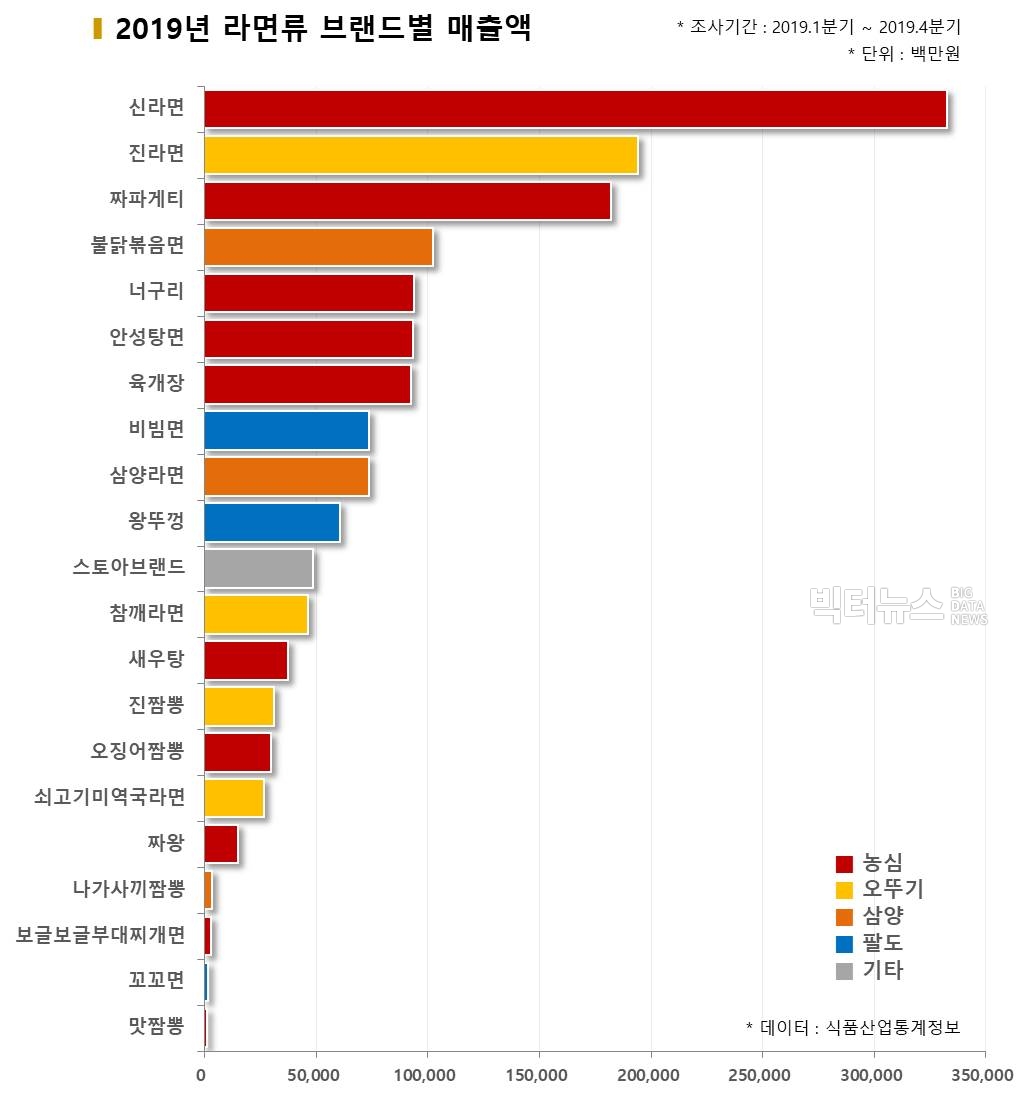 차트=2019년 라면류 브랜드별 매출액