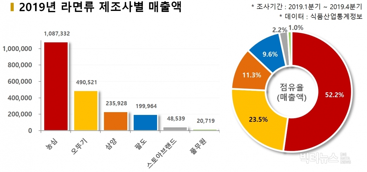 차트=2019년 빙과류 제조사별 매출액