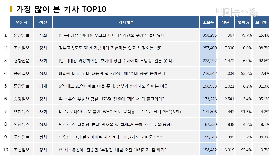 표=가장 많이 본 기사 TOP10(2020.7.8.)