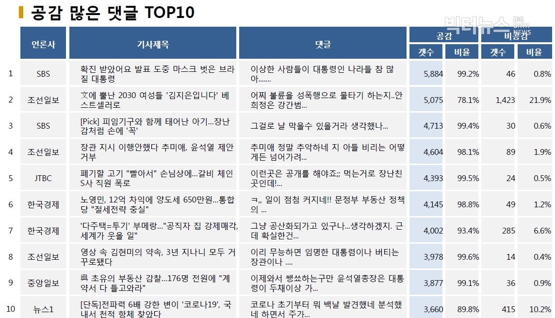 표=공감 많은 댓글 TOP10 (2020.7.8.)