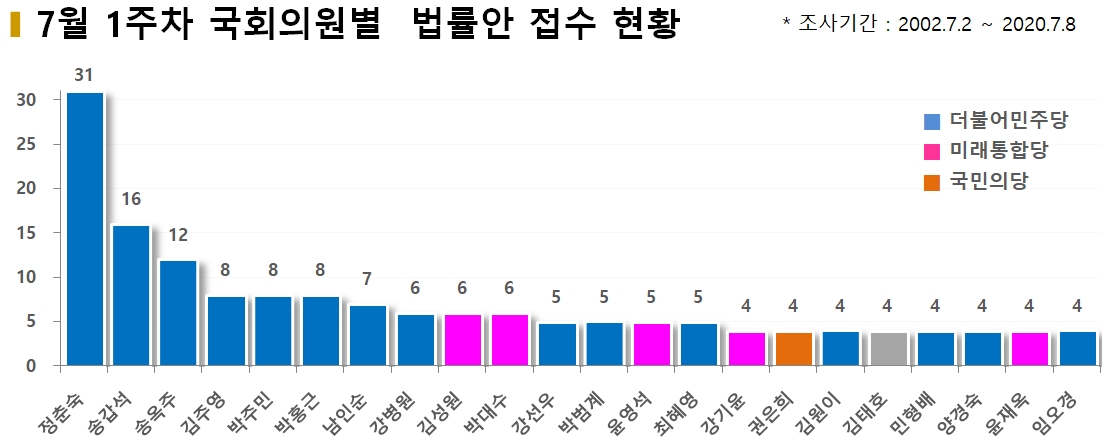 차트=7월1주차 의원별 법률안 접수현황