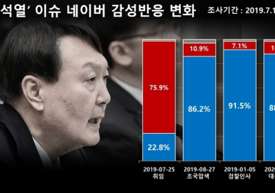 맞을수록 오히려 응원은 상승하는 윤석열, '언더독의 반란' 일어나나