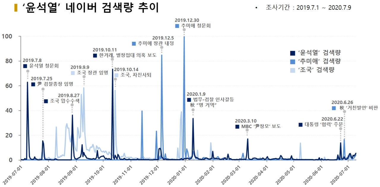 차트='윤석열' 네이버 검색량 추이