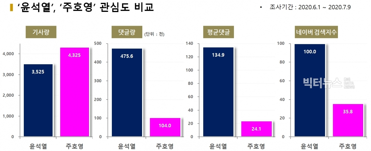 차트='윤석열', '주호영' 관심도 비교