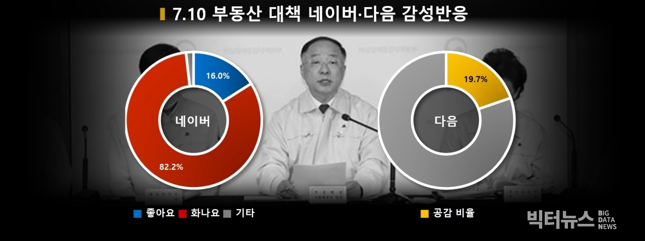 차트=7.10 부동산대책 네이버·다음 감성반응