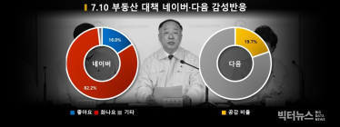 '세금폭탄'으로 집값 잡는 7.10 부동산 대책, 양대포털 댓글 모두 부정평가