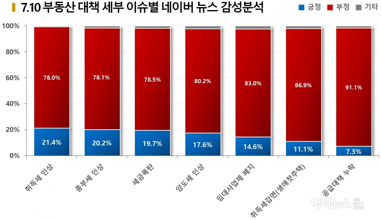 차트=7.10 부동산대책 세부 이슈별 네이버 뉴스 감성분석