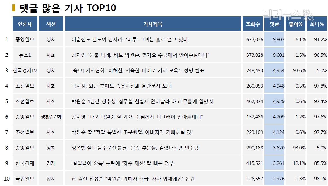 표=댓글 많은 기사 TOP10(2020.7.13.)