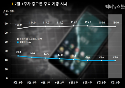 7월 1주차, 갤럭시 폴드 중고시장에서 90만원에 거래