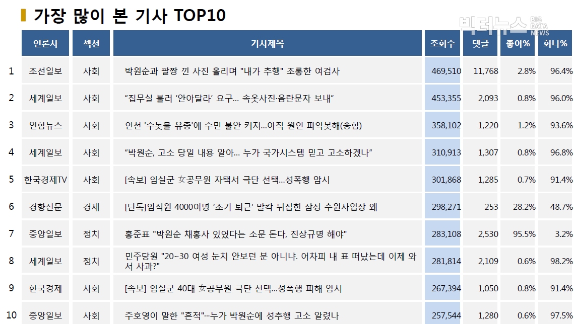 표=가장 많이 본 기사 TOP10(2020.7.14.)