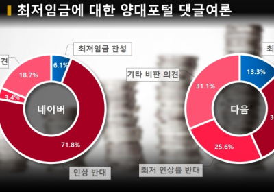 역대최저 1.5% 인상 최저임금 8720원, 올려서 비판(동결) vs 안올려서 비판(1만원)