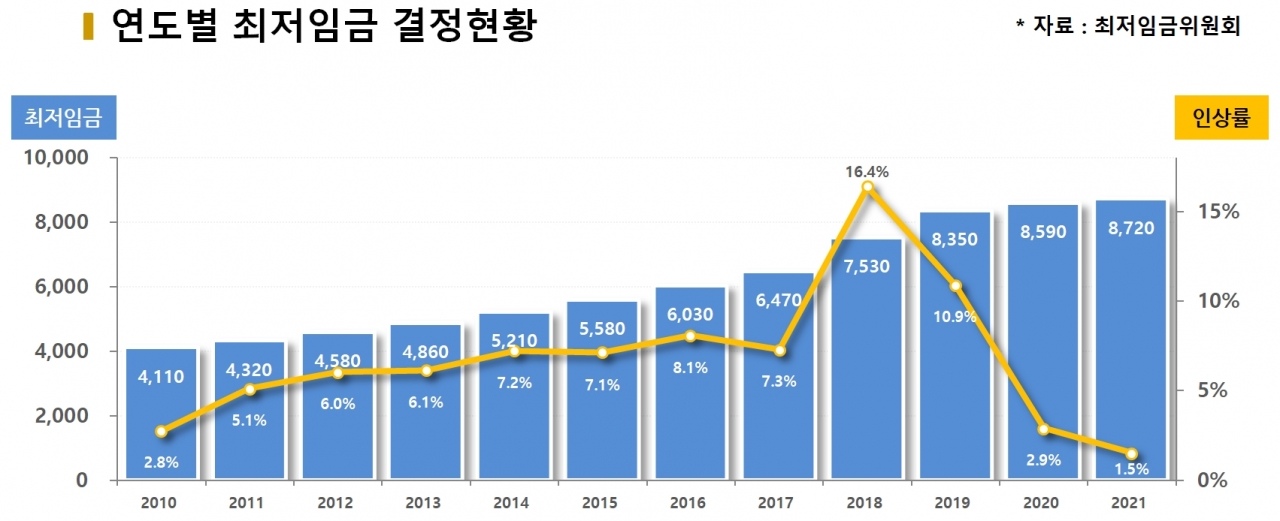 차트=연도별 최저임금 결정현황