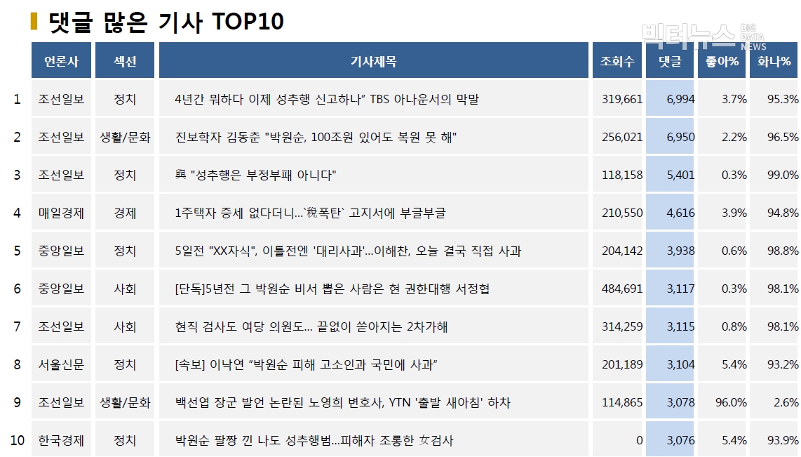 표=댓글 많은 기사 TOP10(2020.7.15.)