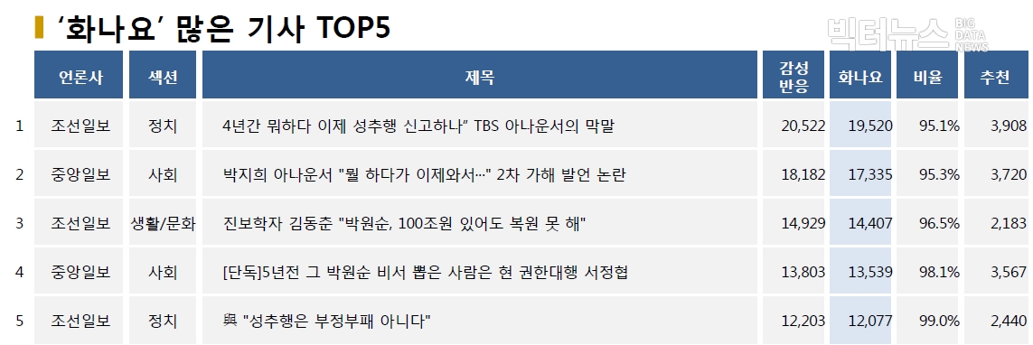 표=‘화나요’ 가장 많은 기사 TOP5(2020.7.15.)