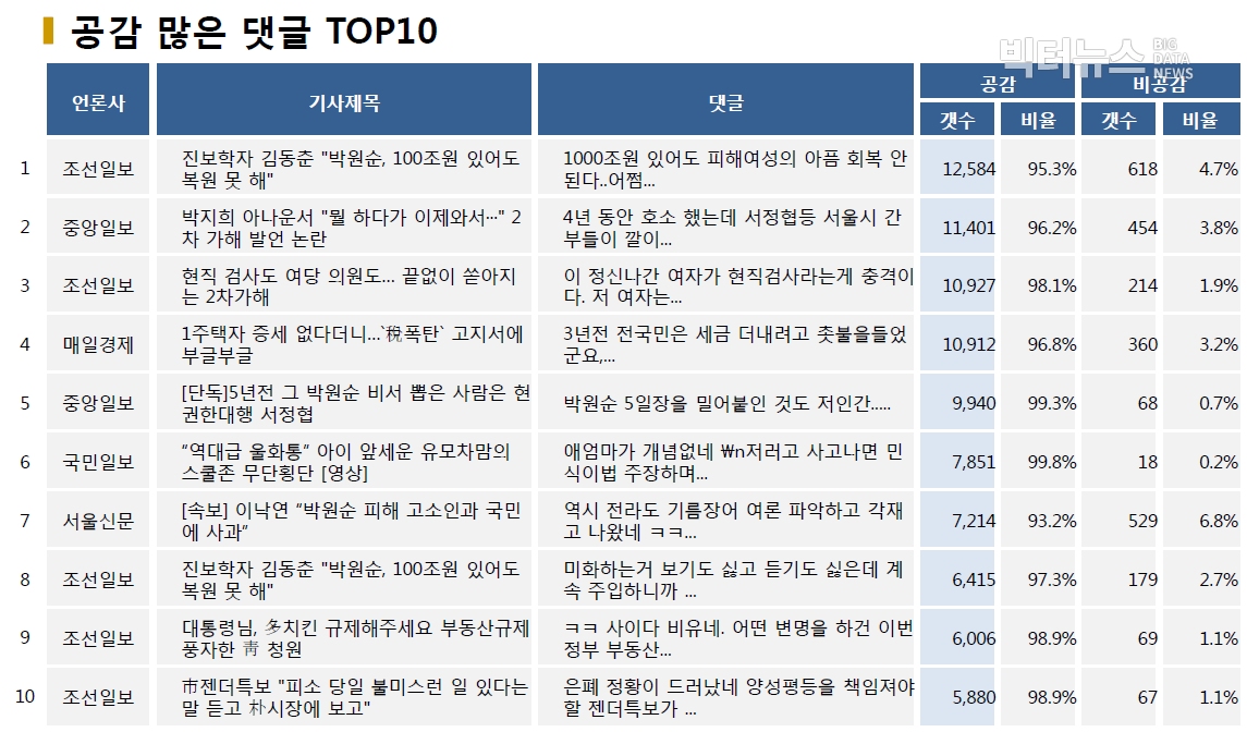 표=공감 많은 댓글 TOP10 (2020.7.15.)