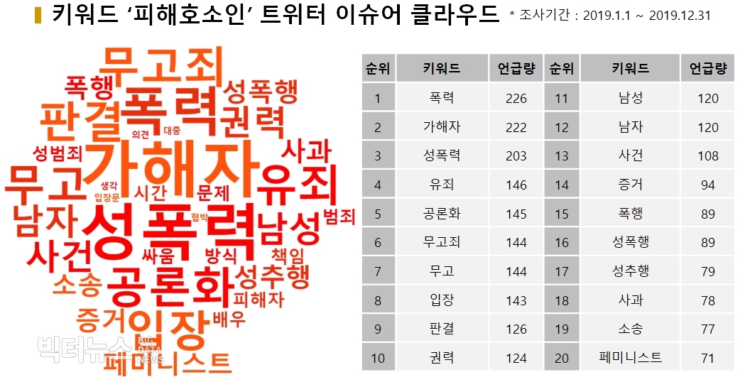 차트=키워드 '피해호소인' 트위터 이슈어 클라우드