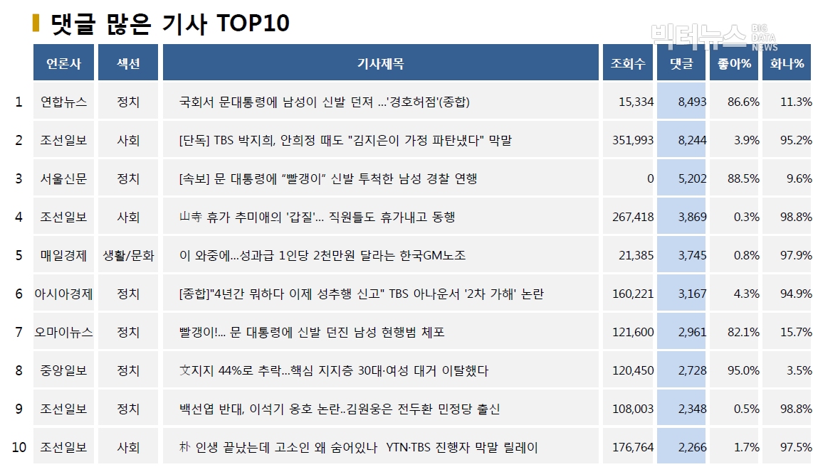 표=댓글 많은 기사 TOP10(2020.7.16.)