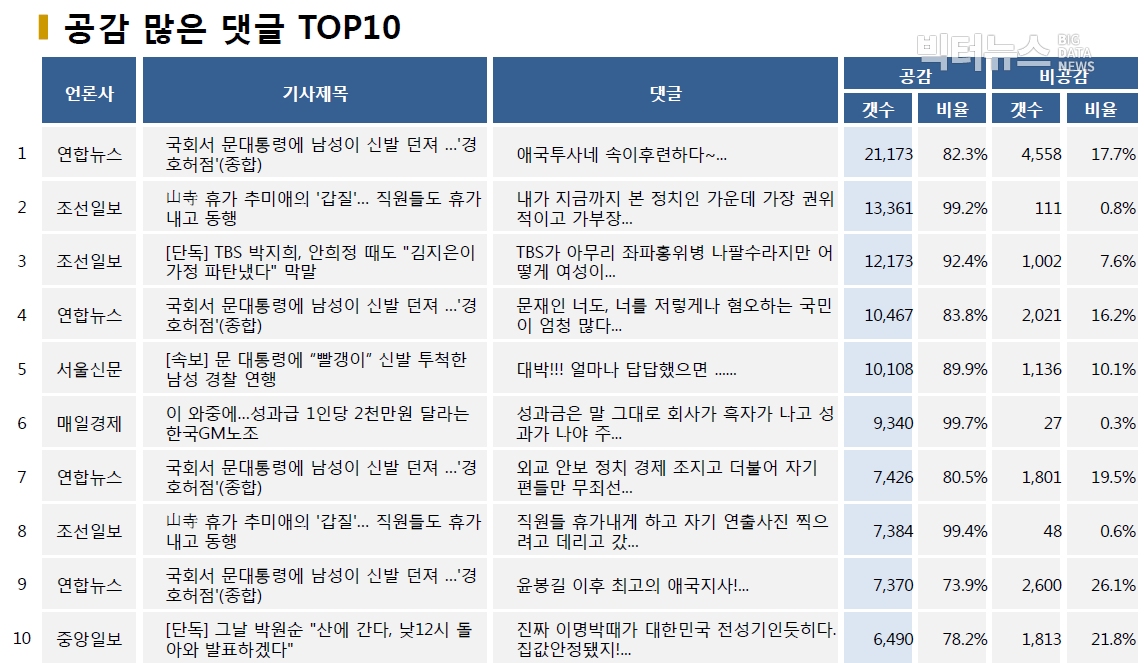 표=공감 많은 댓글 TOP10 (2020.7.16.)