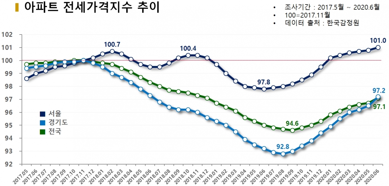 차트=아파트 전세가격지수 추이