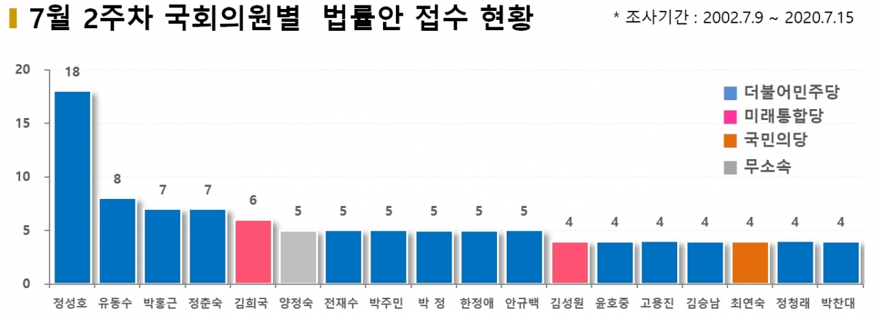 차트=7월2주차 의원별 법률안 접수현황